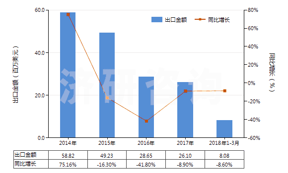 2014-2018年3月中國溴化鈉及溴化鉀(HS28275100)出口總額及增速統(tǒng)計 2014-2018年3月中國溴化鈉及溴化鉀(HS28275100)出口總額及增速統(tǒng)計
